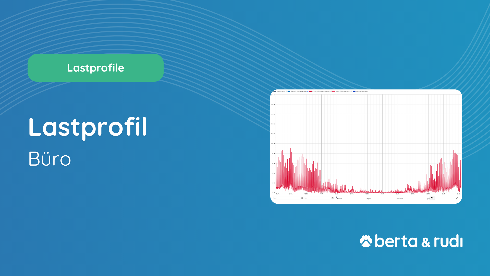 Lastprofile für Büros I berta & rudi Software I Lastgang für Bürogebäude