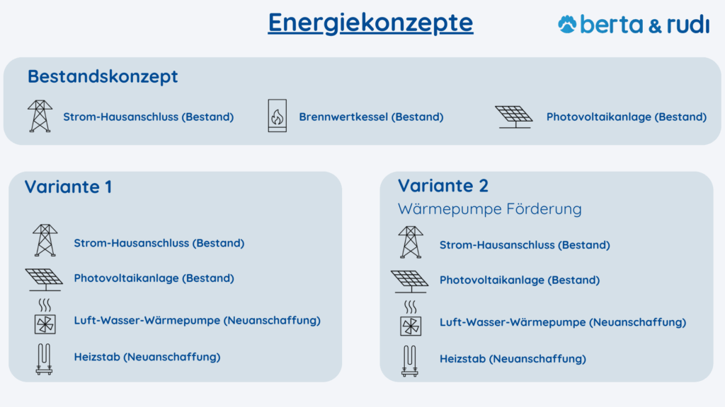 Varianten im Vergleich - Wirtschaftlichkeitsbetrachtung in berta & rudi zu staatlichen Förderung