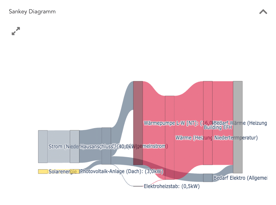 Sankey Diagramm aus berta & rudi: Einfamilienhaus Förderung Wärmepumpe