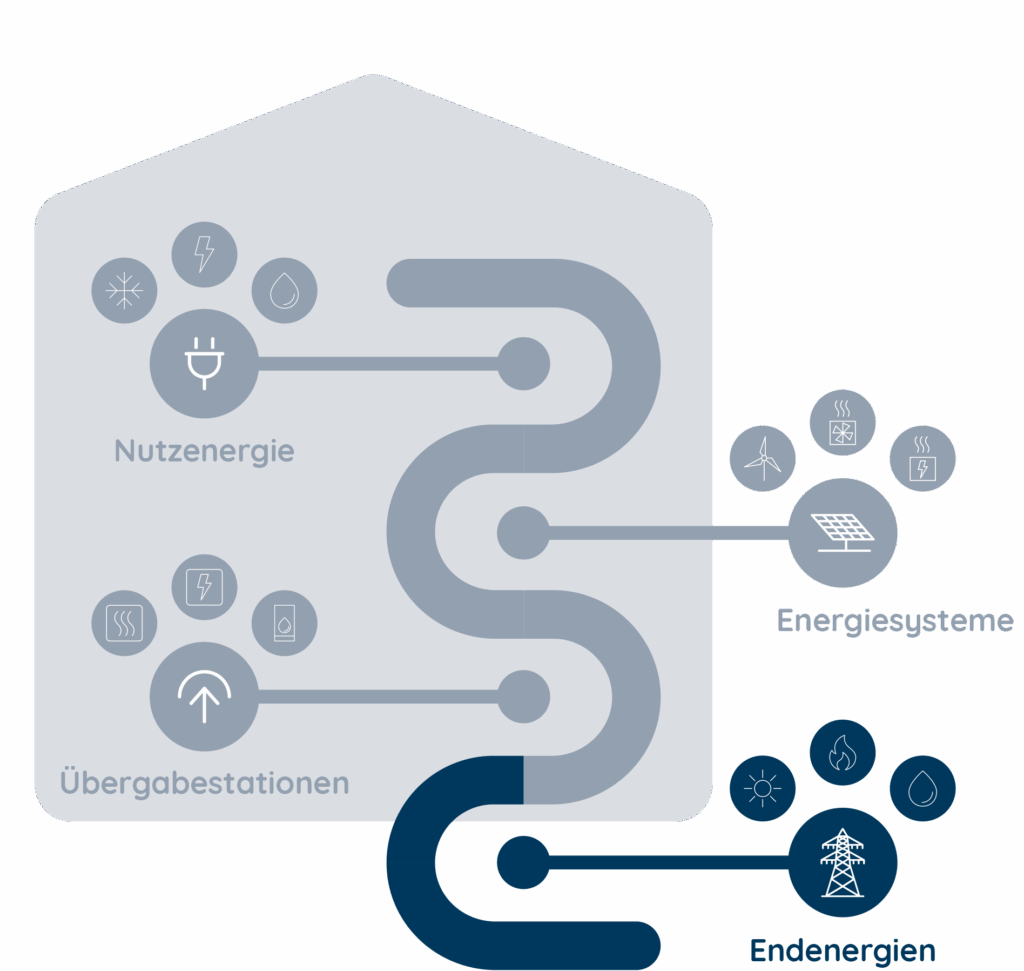 Liegenschaft berta & rudi: Energiebedarfsprognose