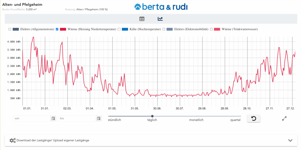 Lastprofil für Raumwärme im Alten- und Pflegeheim - täglicher Lastgang berta & rudi