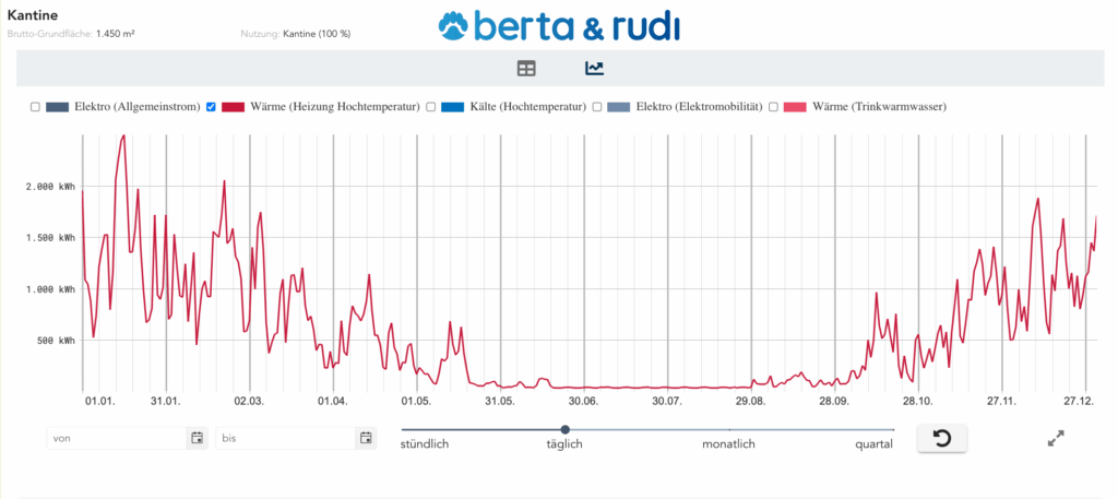 Lastprofil für Raumwärme einer Kantine - täglicher Lastgang berta & rudi