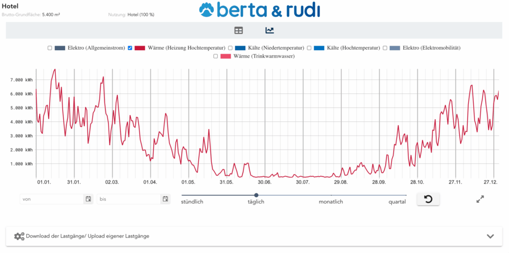 Lastprofil für Raumwärme in Hotels mit berta & rudi - Energiebedarfe