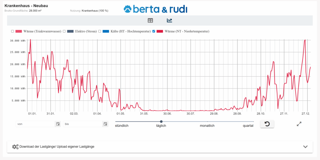 Lastprofil für Raumwärme im Krankenhaus - tägliches Lastprofil aus berta & rudi