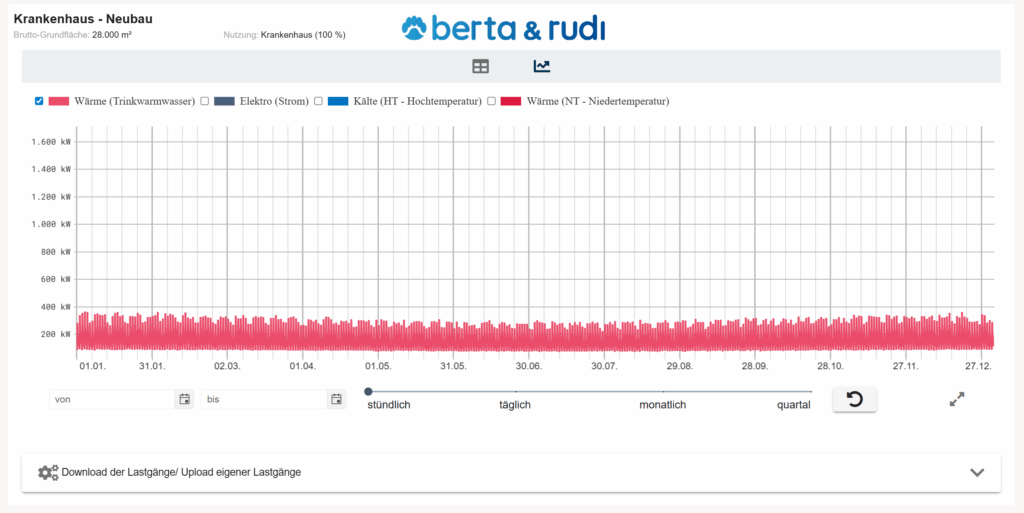 Lastprofil für Trinkwarmwasser im Krankenhaus - stündliches Lastprofil aus berta & rudi