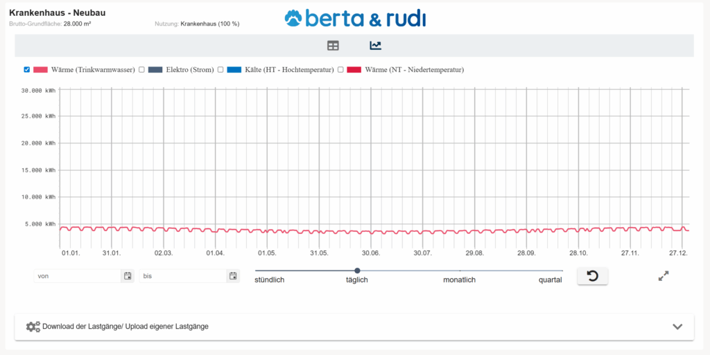 Lastprofil für Trinkwarmwasser im Krankenhaus - tägliches Lastprofil aus berta & rudi