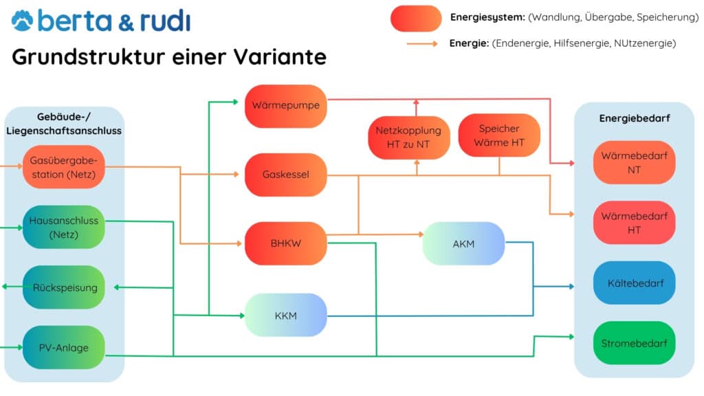 So funktioniert Rudi – der Algorithmus für Anlagenauswahl und Dimensionierung