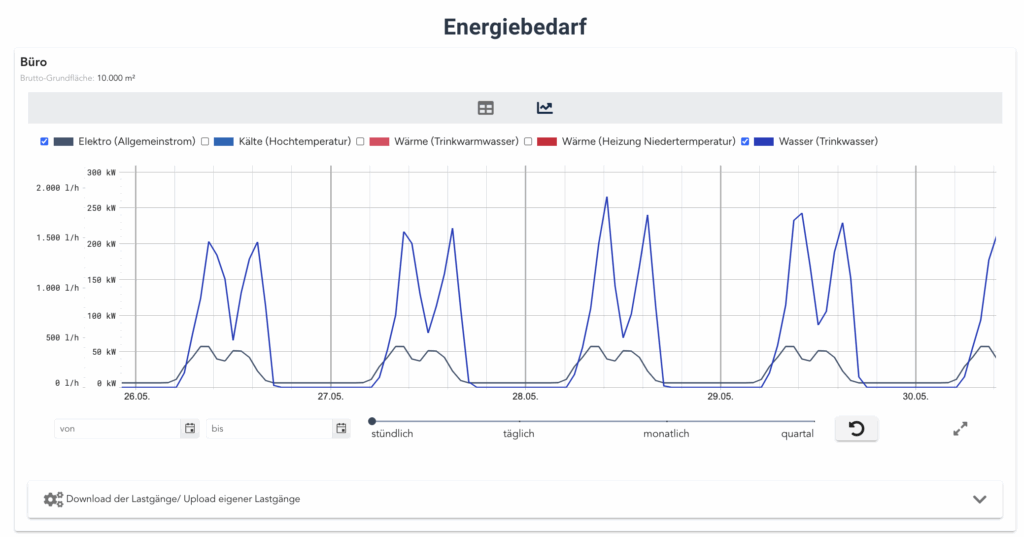 Lastgang Gebäude eines Bürogebäudes in berta & rudi - Elektro Nutzerstrom