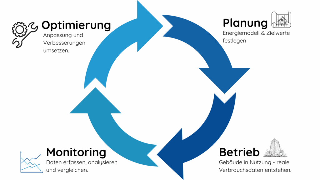 Infografik Rückkopplung zwischen Planung, Bau und Gebäudebetrieb
