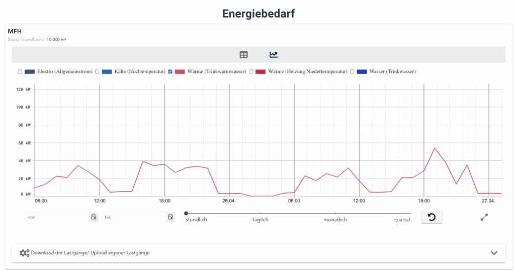 Lastgang Gebäude eines Mehrfamilenhauses in berta & rudi - Wärme Trinkwarmwasser