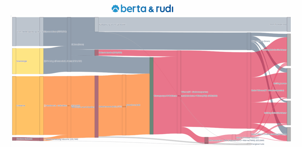 Kalte Nahwärme - Sankey-Diagramm Praxisbeispiel kalte Nahwärme - Software berta & rudi