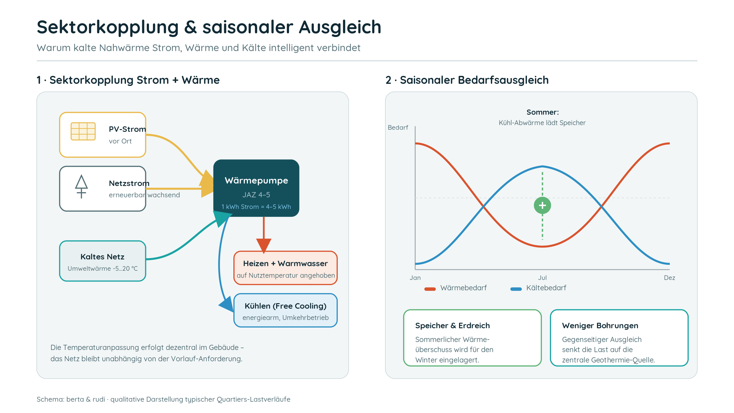 Sektorkopplung Strom und Wärme sowie saisonaler Ausgleich von Heiz- und Kältebedarf im kalten Nahwärmenetz