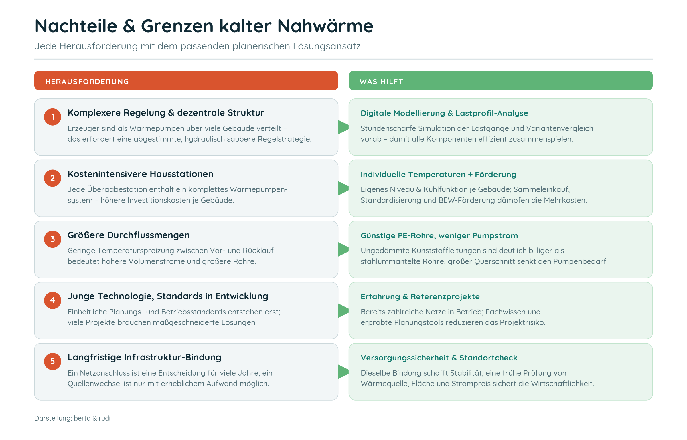 Nachteile kalter Nahwärme und passende Lösungsansätze: Regelung, Hausstationen, Rohrdimension, Standards, Infrastrukturbindung