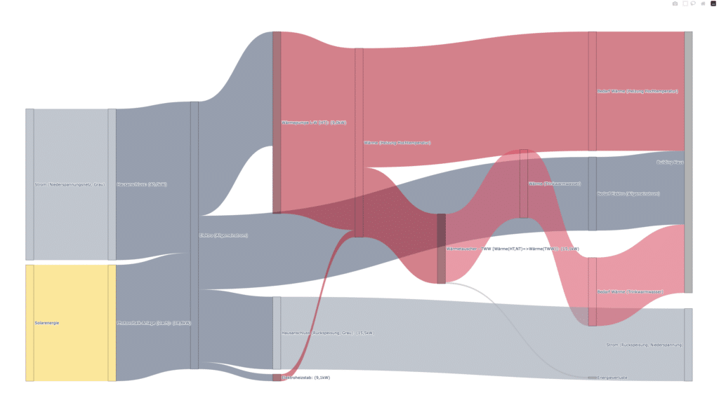 Solarspitzengesetz 2025: berta & rudi - Auswertung Variante 1 Sankey-Diagramm
