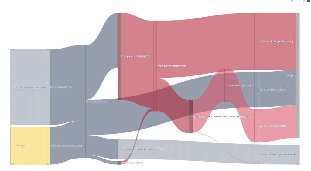 Solarspitzengesetz 2025: berta & rudi - Auswertung Variante 2 - Sankey-Diagramm