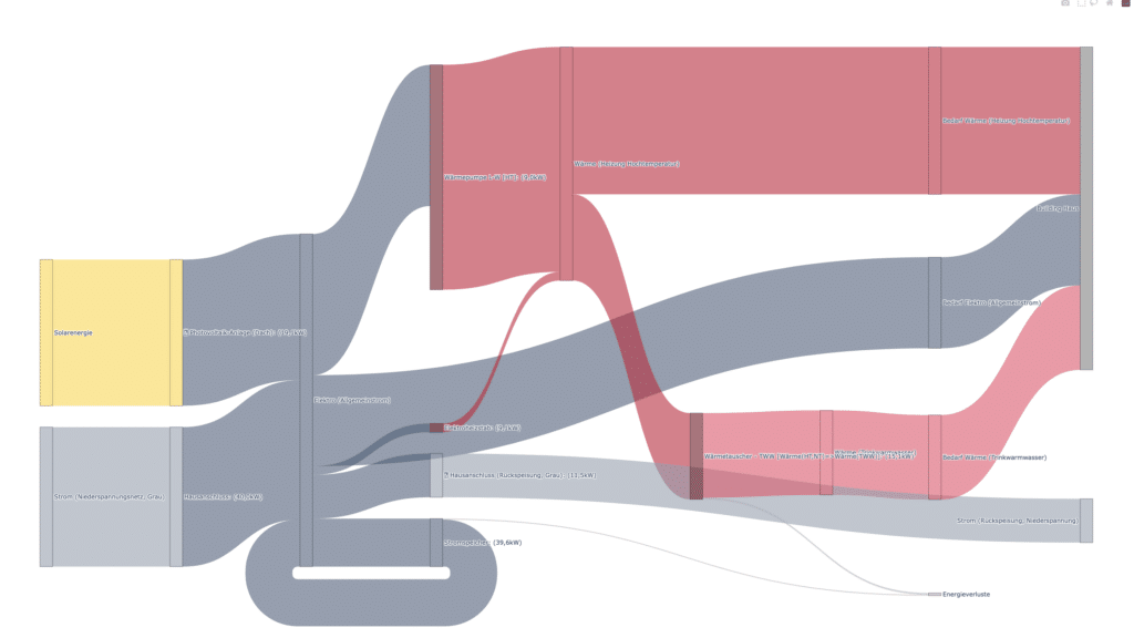 Solarspitzengesetz 2025: berta & rudi - Auswertung Variante 3 - Sankey-Diagramm