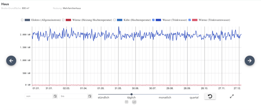 Solarspitzengesetz 2025: berta & rudi - Energiebedarf Mehrfamilienhaus