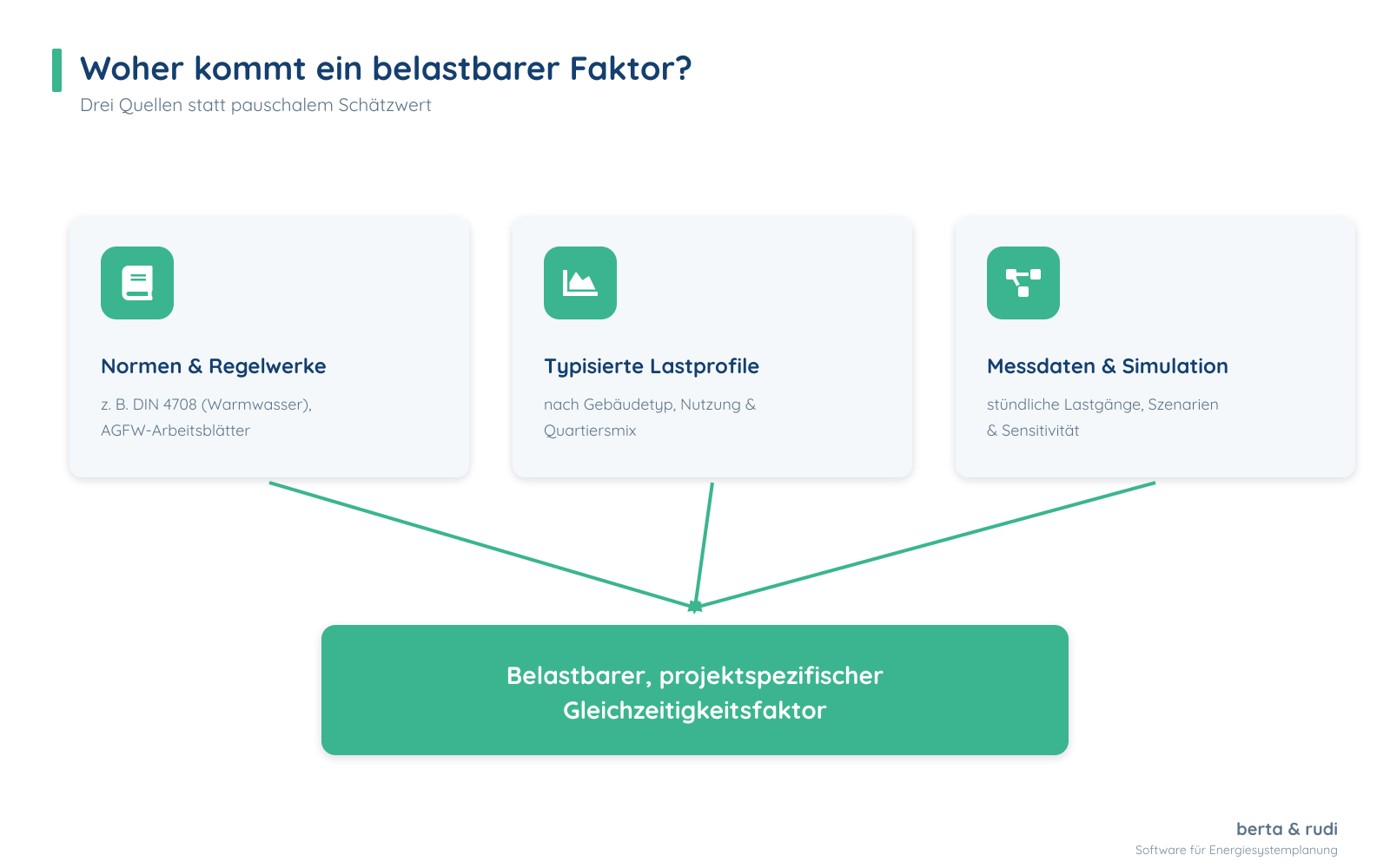 Drei Quellen für einen belastbaren Gleichzeitigkeitsfaktor: Normen und Regelwerke (z. B. DIN 4708, AGFW), typisierte Lastprofile sowie Messdaten und Simulation