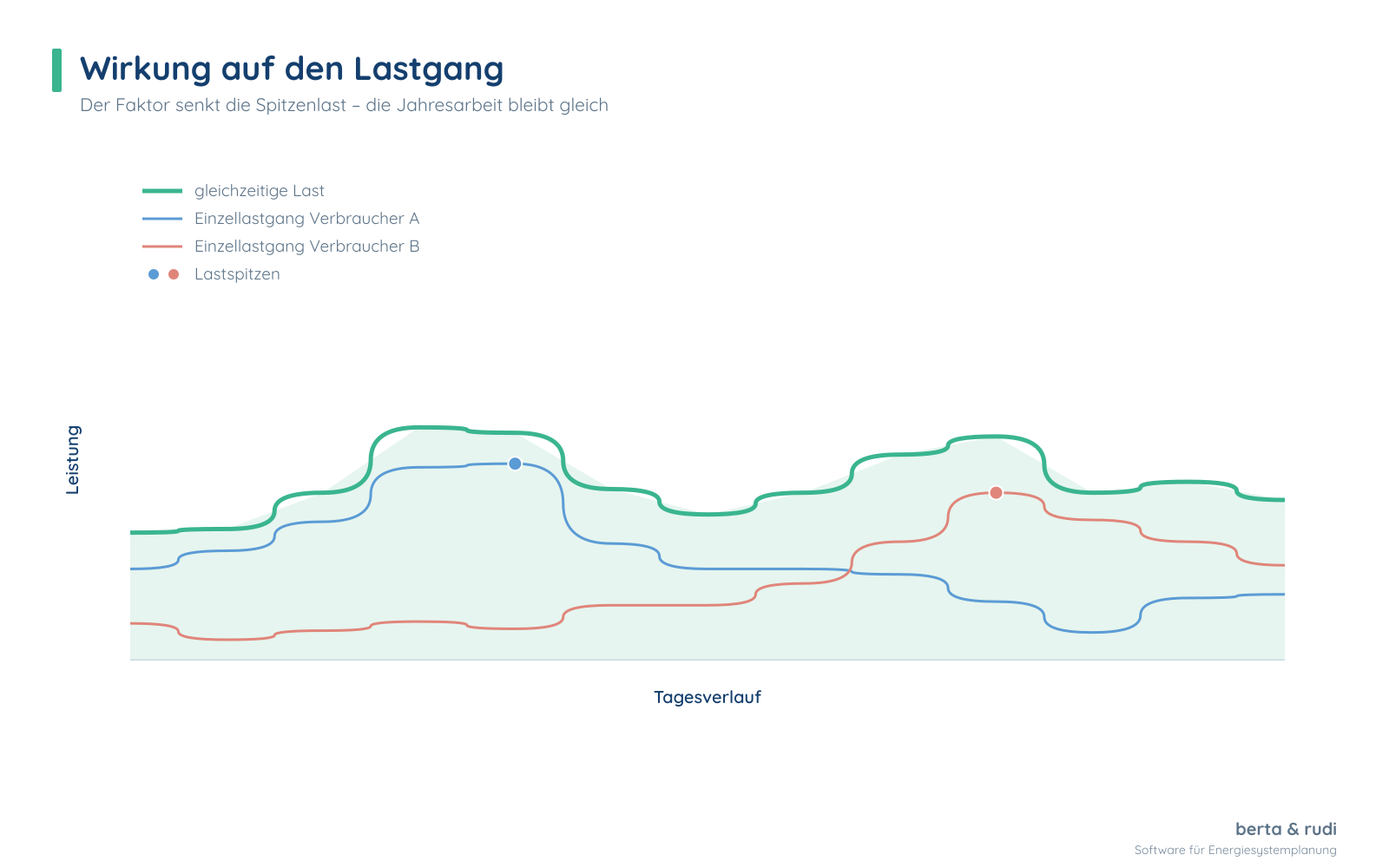 Lastgang: die gleichzeitige Last senkt die Spitzenlast, die Jahresarbeit bleibt gleich