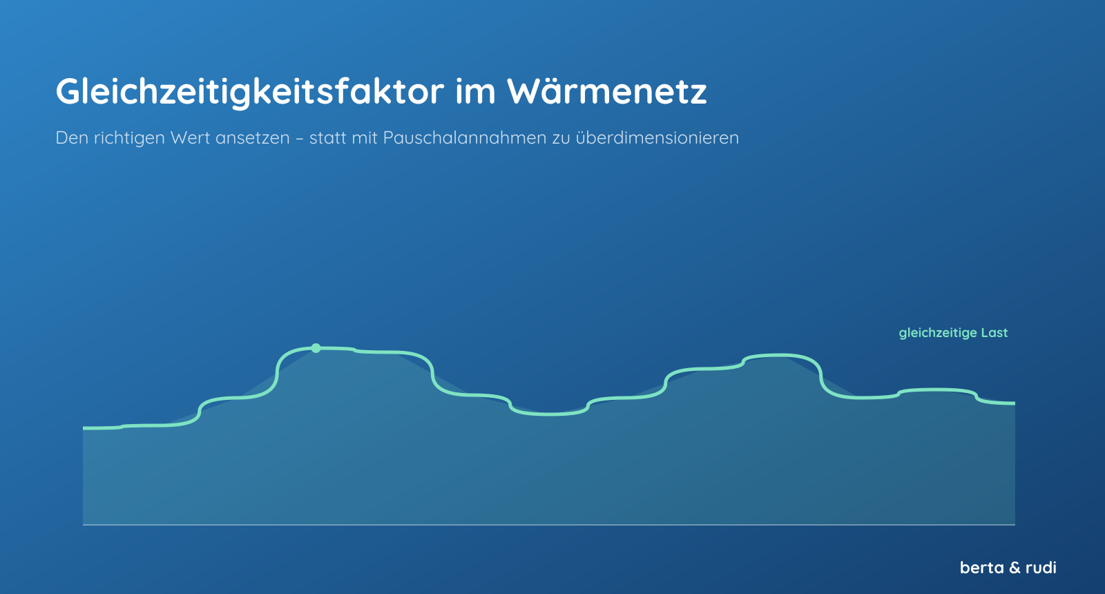 Gleichzeitigkeitsfaktor im Wärmenetz: Summe der Einzelspitzen gegenüber der geglätteten gleichzeitigen Last