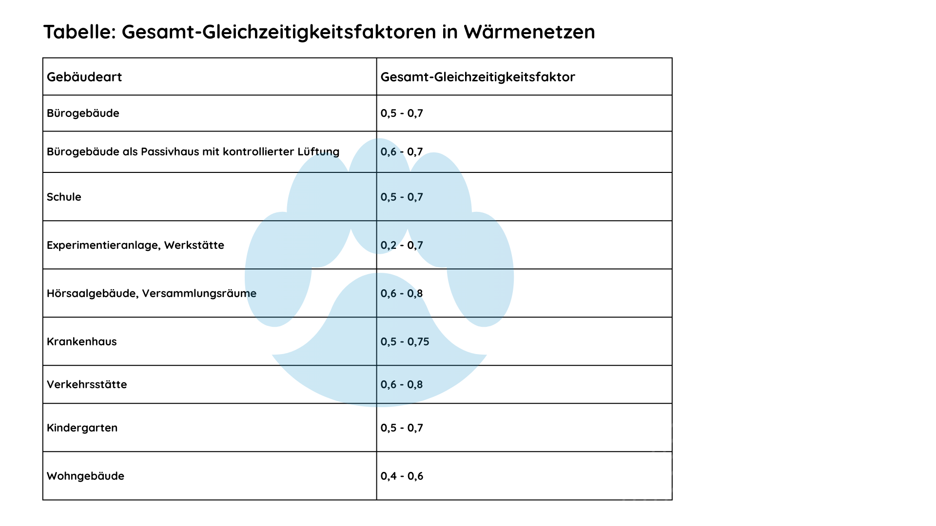 Übersicht zum Gleichzeitigkeitsfaktor im Wärmenetz und in Gebäuden: Diagramm zeigt typische Gleichzeitigkeitsfaktoren nach Gebäudetyp zur Auslegung von Nah- und Fernwärmenetzen.