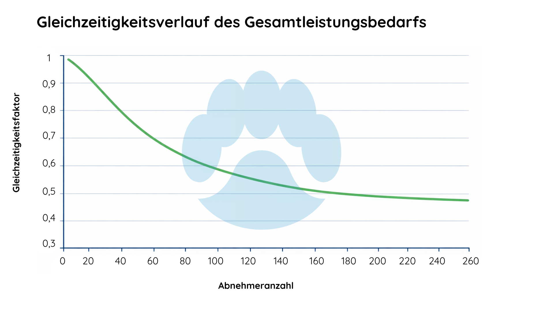 Vergleichende Darstellung des Gleichzeitigkeitsfaktors im Wärmenetz: Liniendiagramm zeigt Gleichzeitigkeitsverlauf des Gesamtleistungsbedarfs