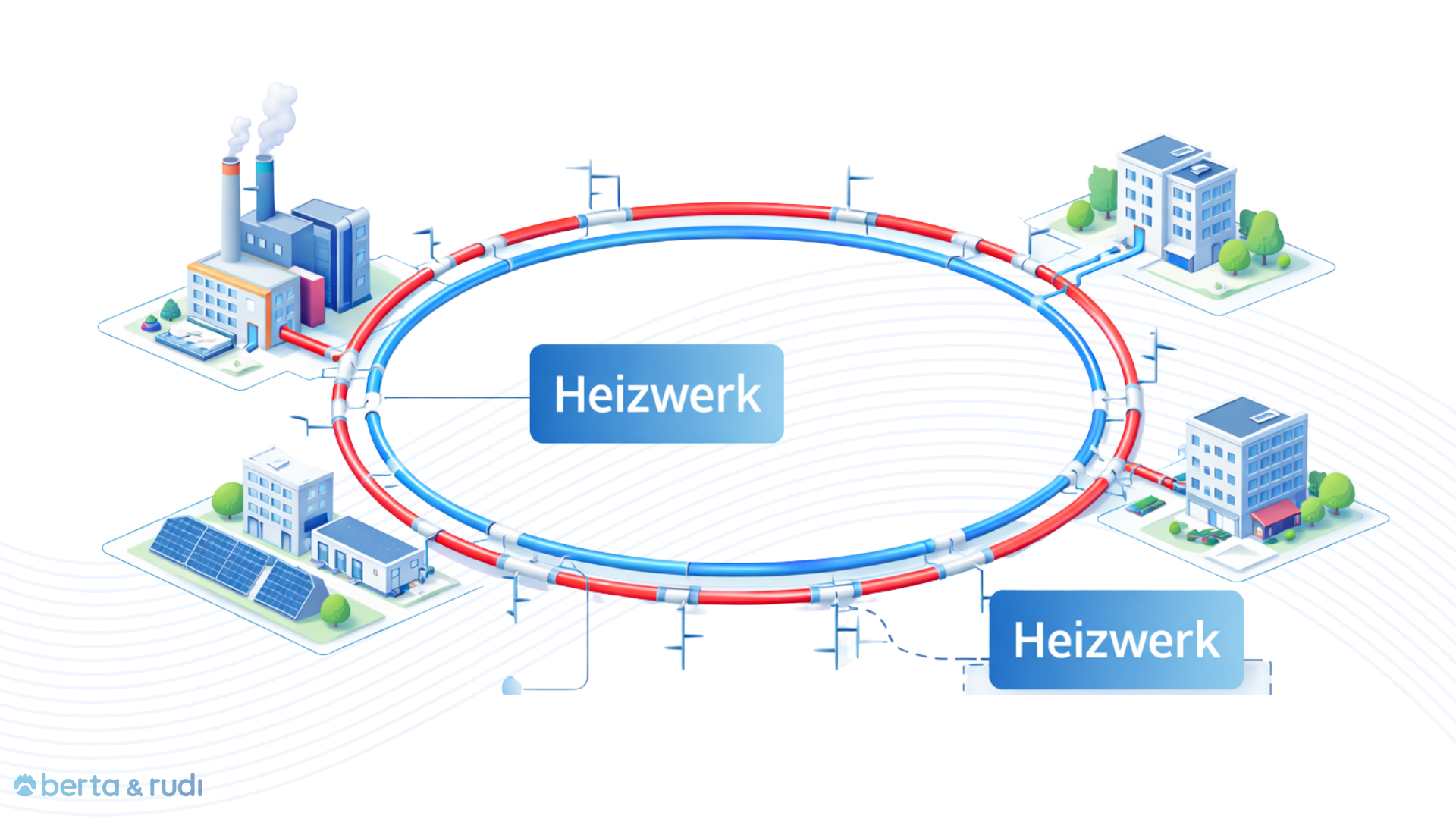 Schematische Darstellung eines Ringnetzes in der Wärmenetzplanung: geschlossener Leitungsring mit angebundenen Gebäuden und Energiezentralen zur redundanten Wärmeversorgung in Quartieren.