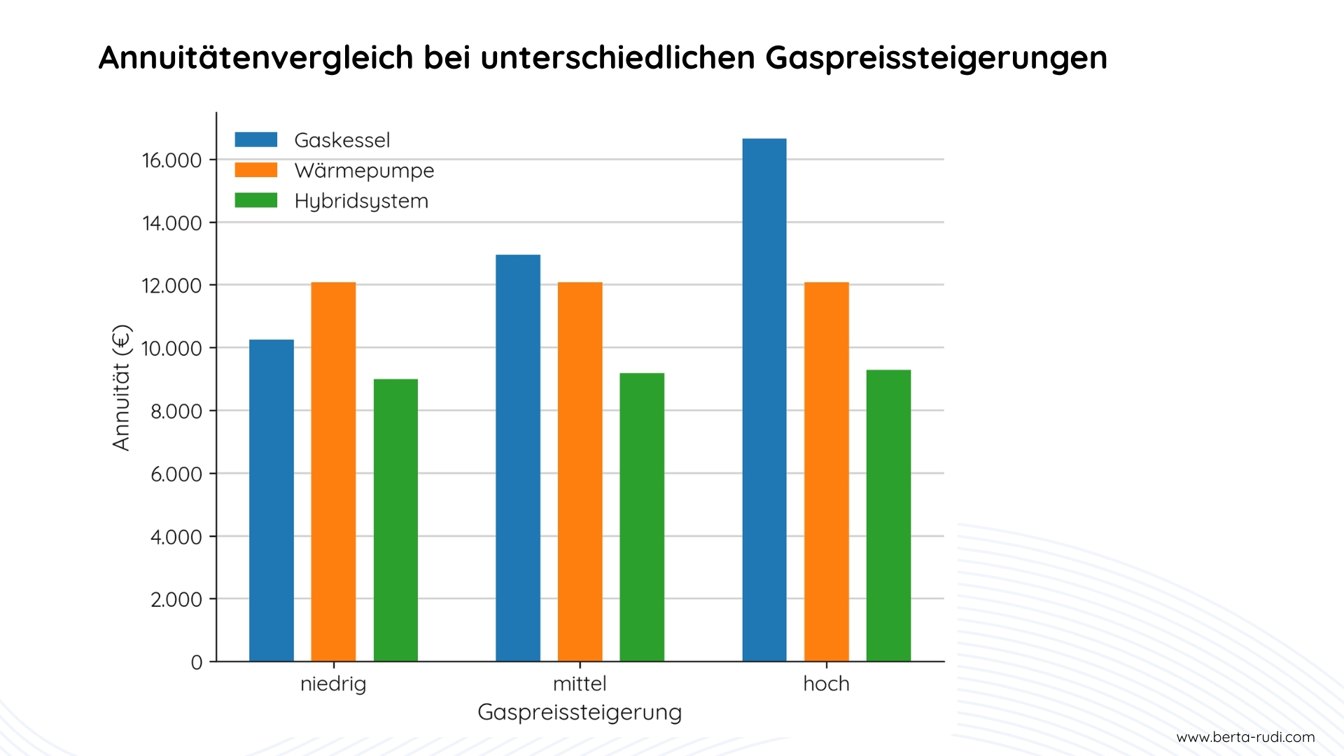Entwicklung der Erdgaspreisbestandteile unter dem Gebäudeenergiegesetz (GEG) mit CO₂-Preis, Netzentgelten, Steuern und Biomethanzertifikaten (Preisindex 2026–2045)