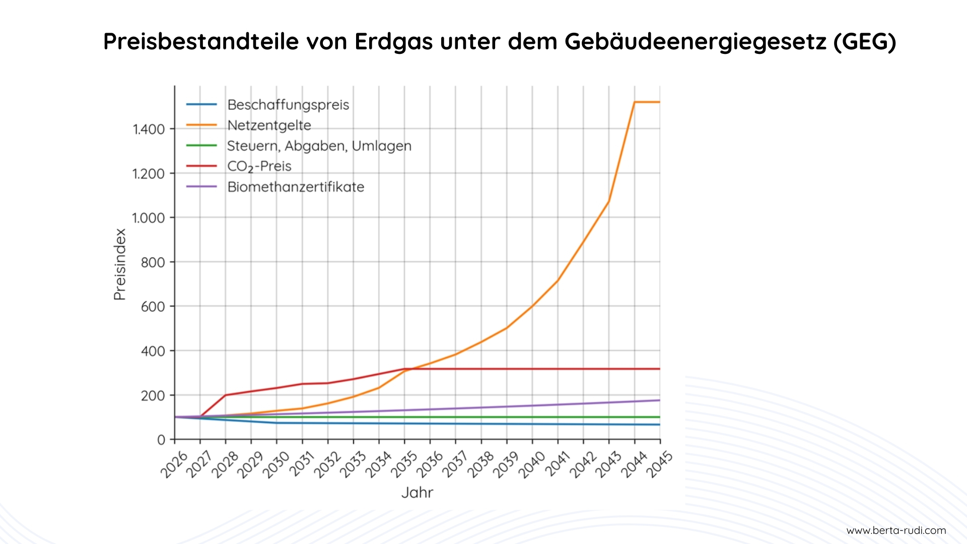 Preisentwicklung von Erdgas unter dem Gebäudeenergiegesetz (GEG): CO₂-Preis, Netzentgelte und Biomethanzertifikate im Vergleich (Preisindex 2026–2045)