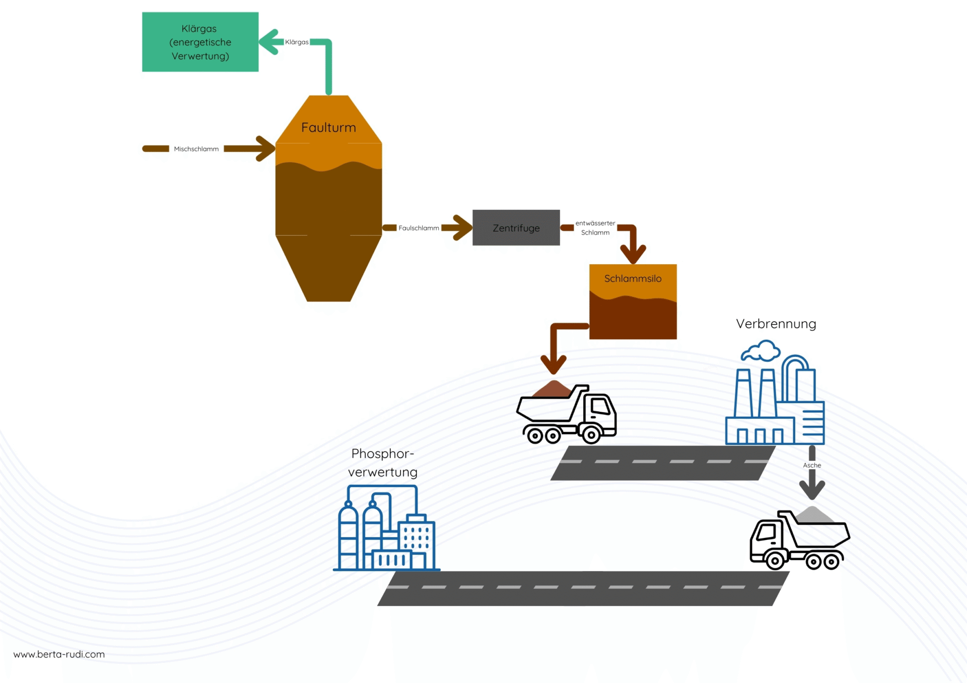 Die Klärschlammverbrennung, insbesondere in Form der Monoverbrennung, gilt derzeit als etablierter Standard.