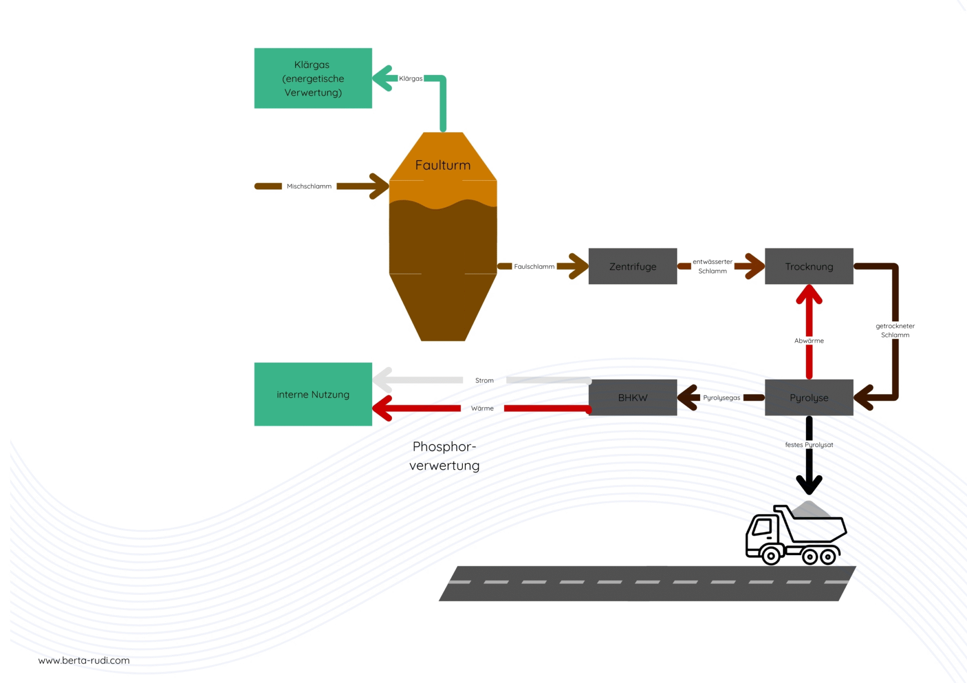 Neben der klassischen Klärschlammverbrennnung wird zunehmend die Pyrolyse als alternative Form der thermischen Klärschlammverwertung diskutiert.