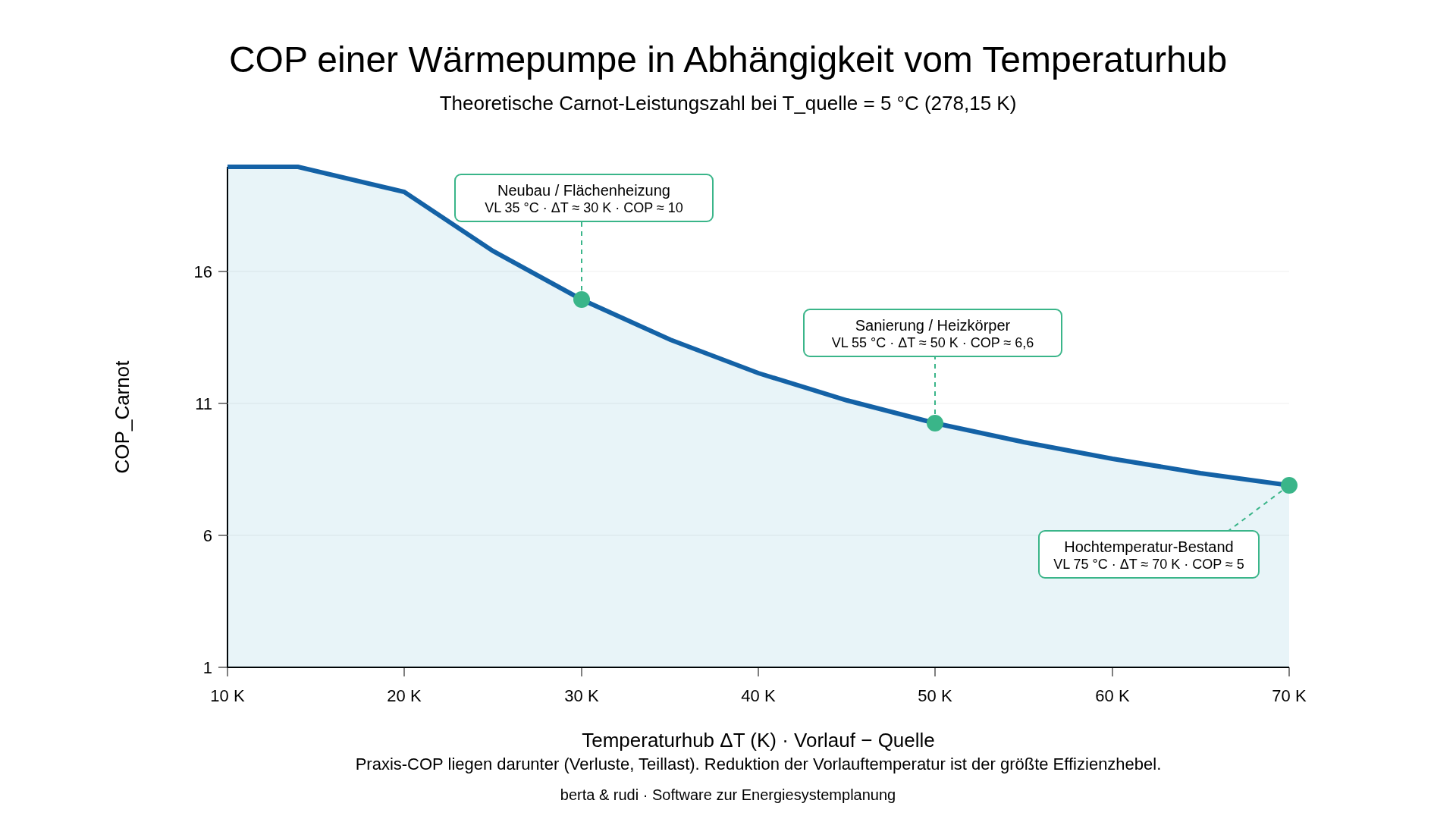 COP-Verlauf einer Wärmepumpe in Abhängigkeit vom Temperaturhub mit Betriebspunkten für Neubau, Sanierung und Hochtemperatur – Effizienzhebel in der Energiesystemplanung