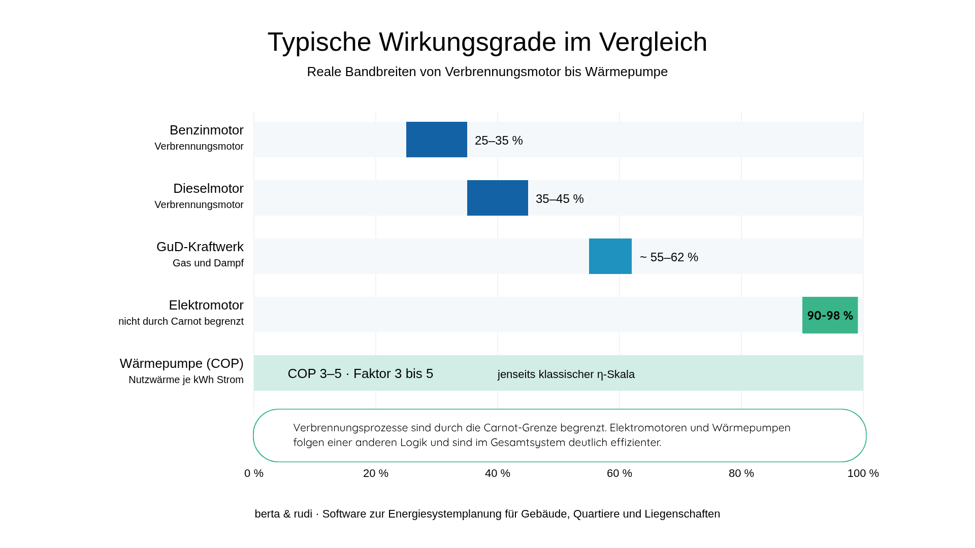 Vergleich typischer Wirkungsgrade von Benzin- und Dieselmotor, GuD-Kraftwerk, Elektromotor und Wärmepumpe in der Energiesystemplanung mit berta & rudi