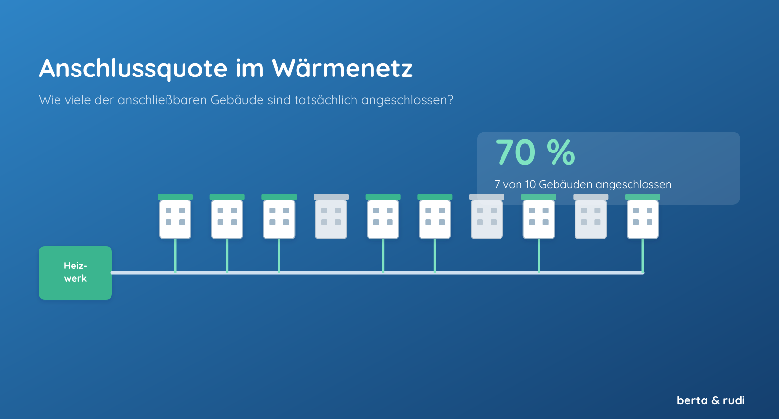 Anschlussquote im Wärmenetz: 7 von 10 anschließbaren Gebäuden angeschlossen – Anschlussquote 70 %