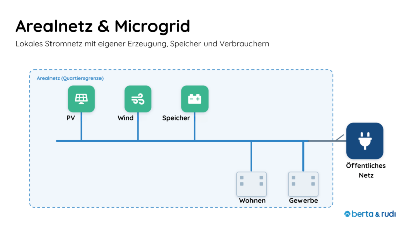 Arealnetz und Microgrid: lokales Stromnetz mit PV, Wind, Batteriespeicher und Verbrauchern in der Quartiersgrenze