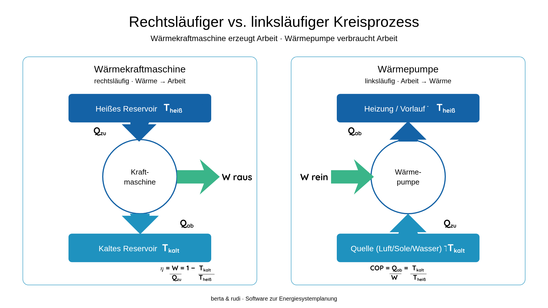 Rechtsläufiger Kreisprozess der Wärmekraftmaschine im Vergleich zum linksläufigen Kreisprozess der Wärmepumpe – Carnot-Wirkungsgrad und COP erklärt