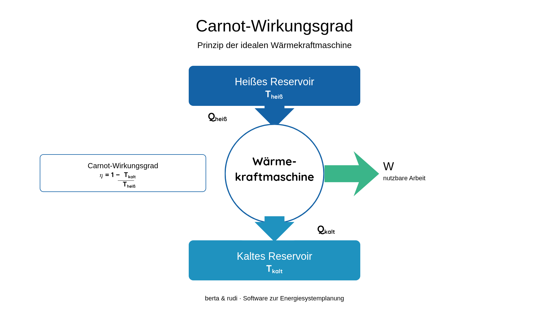 Carnot-Wirkungsgrad: schematische Darstellung einer Wärmekraftmaschine mit heißem und kaltem Reservoir – Grundlage der Energiesystemplanung mit berta & rudi