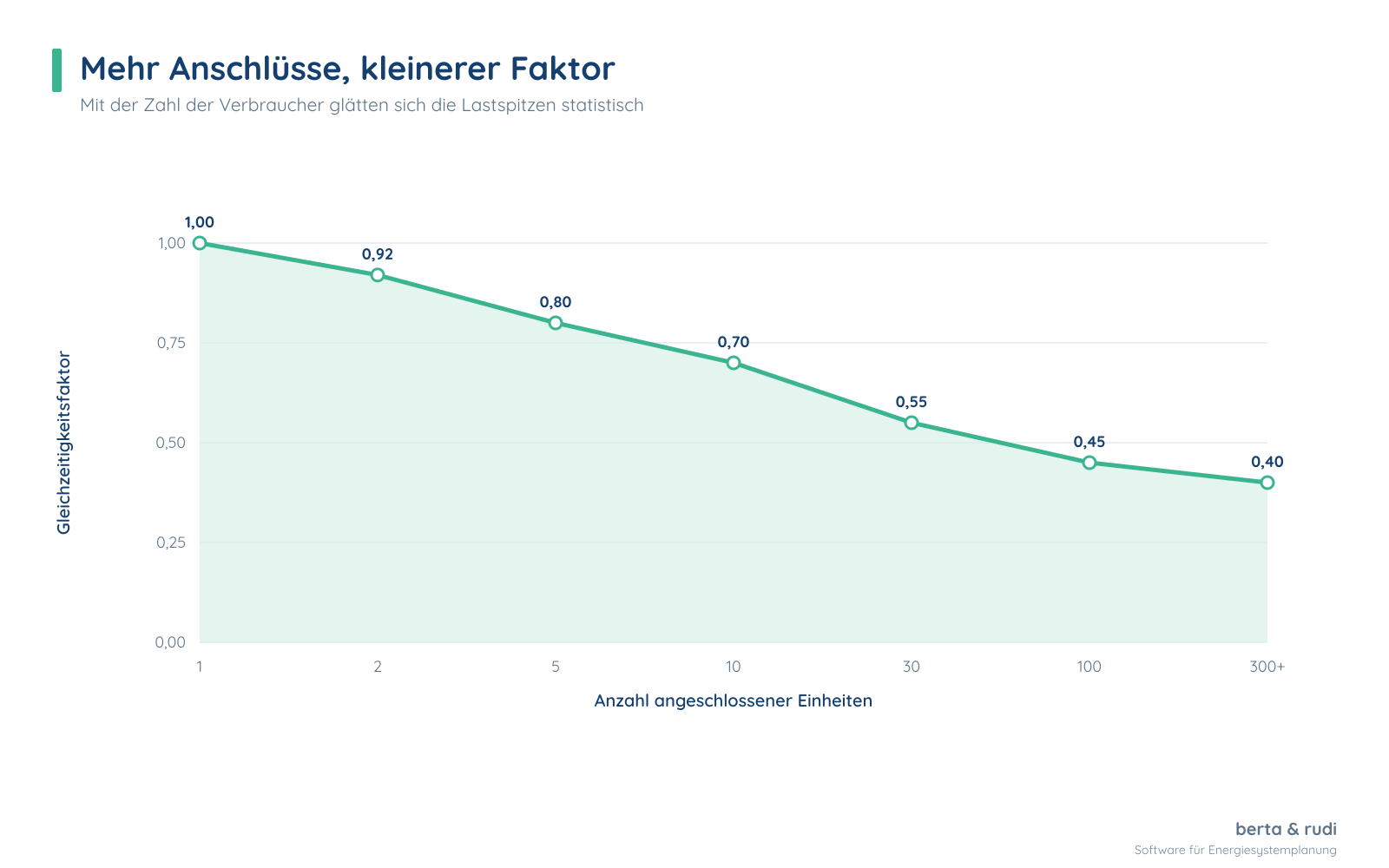 Mit steigender Zahl der Anschlüsse sinkt der Gleichzeitigkeitsfaktor von 1,0 auf etwa 0,4