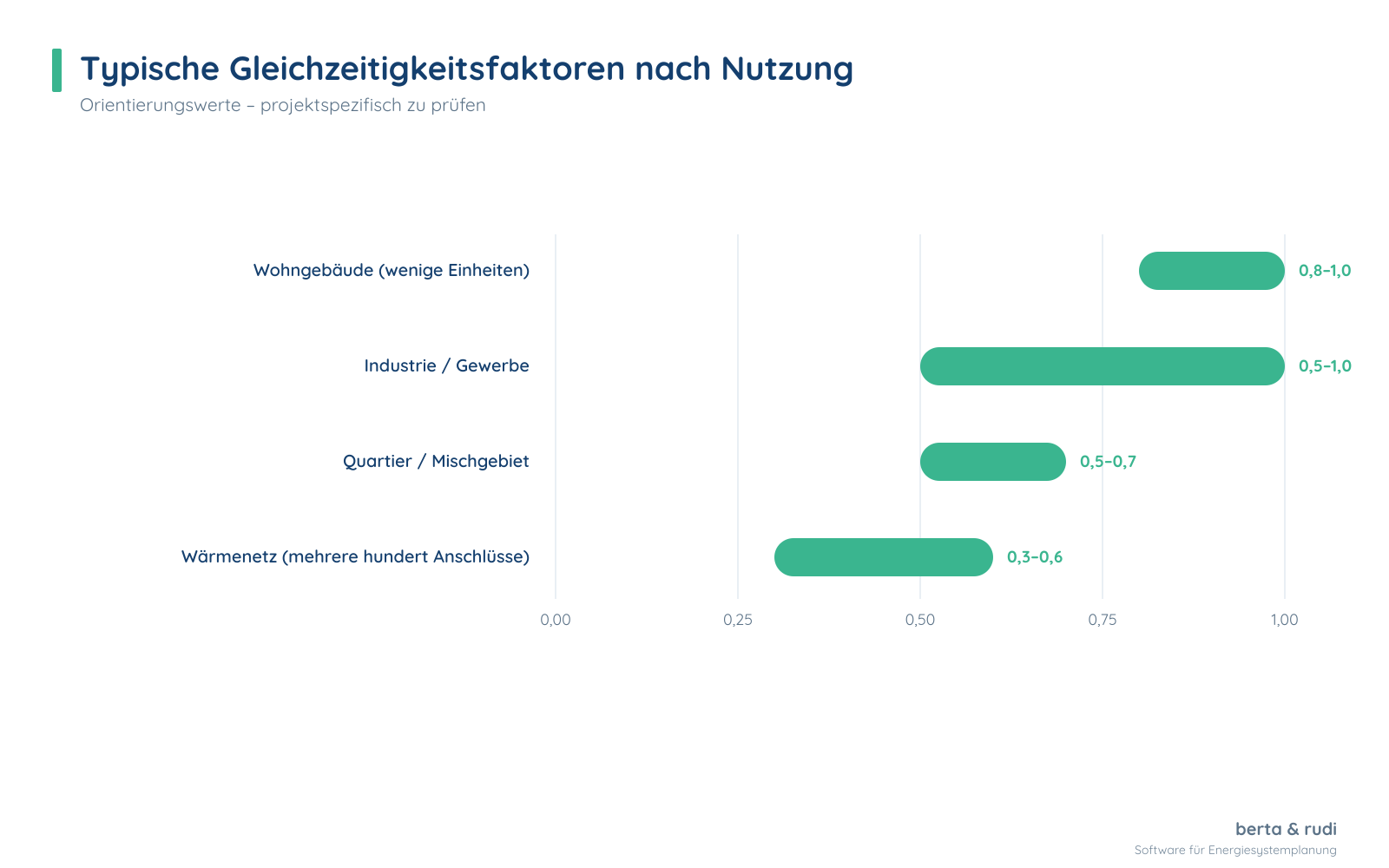 Typische Gleichzeitigkeitsfaktoren: Wohngebäude 0,8–1,0, Quartier 0,5–0,7, Industrie 0,5–1,0, Wärmenetz 0,3–0,6
