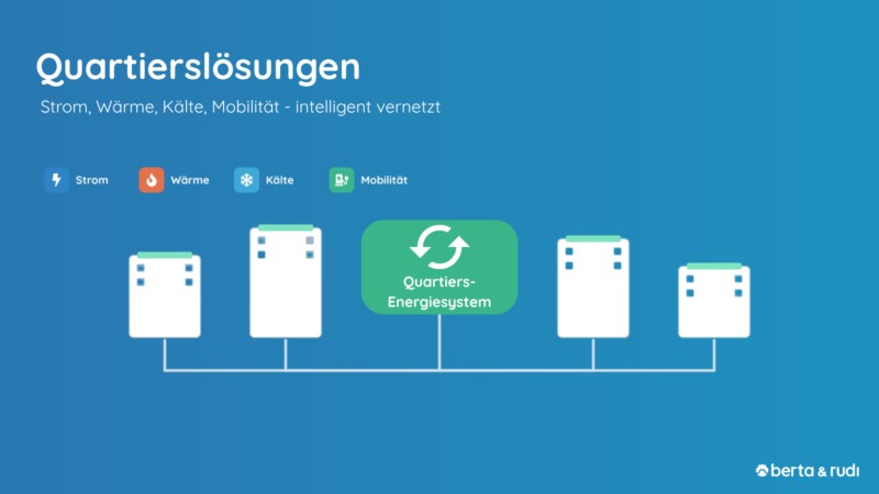 Quartierslösung: vernetzte Gebäude tauschen Strom, Wärme und Kälte über ein zentrales Quartiers-Energiesystem