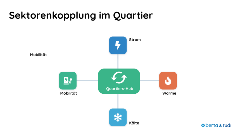 Sektorkopplung im Quartier: Strom, Wärme, Kälte und Mobilität über einen zentralen Quartiers-Hub verknüpft