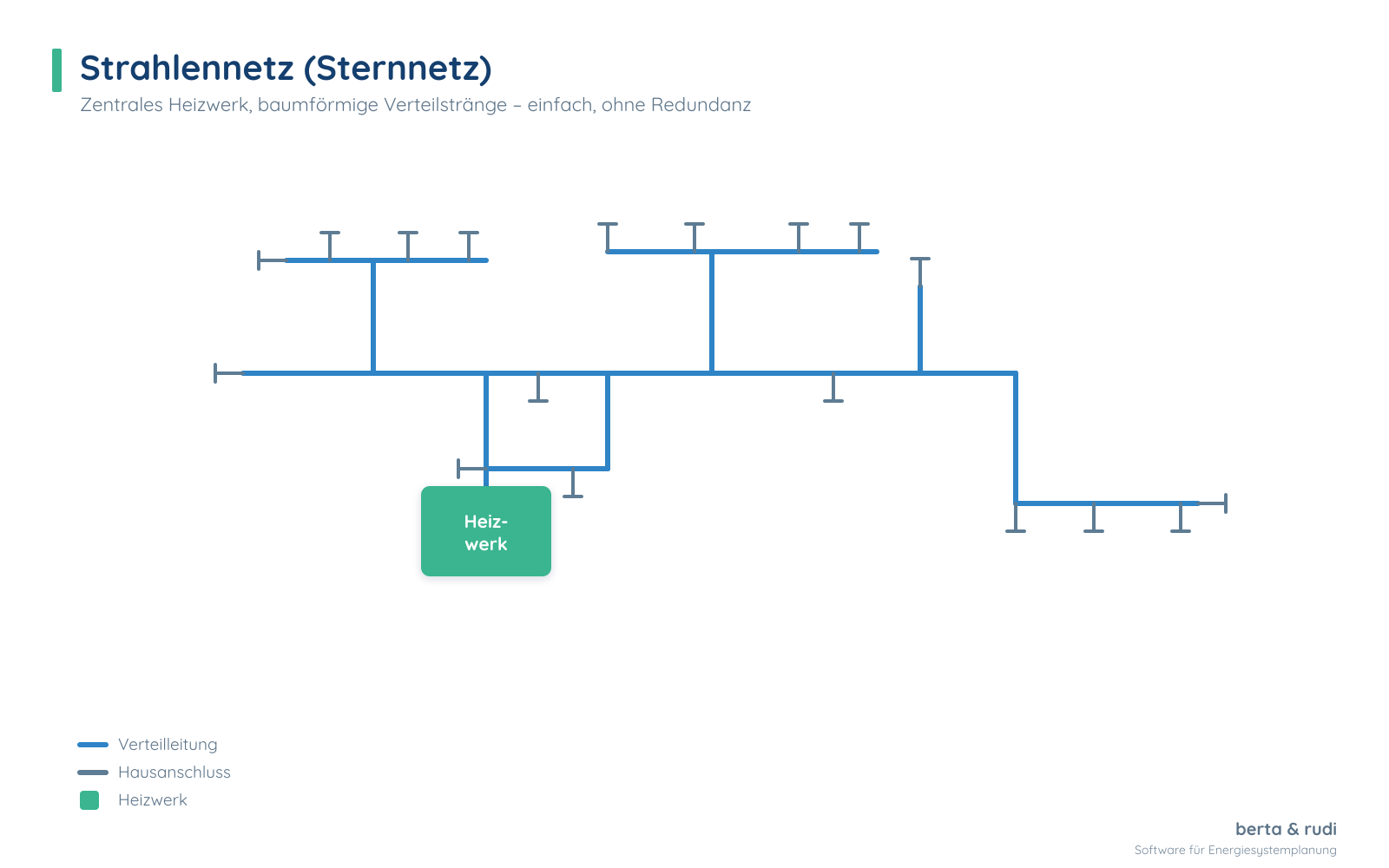 Schema Strahlennetz (Sternnetz) im Wärmenetz: zentrales Heizwerk mit baumförmigen Verteilsträngen ohne Redundanz