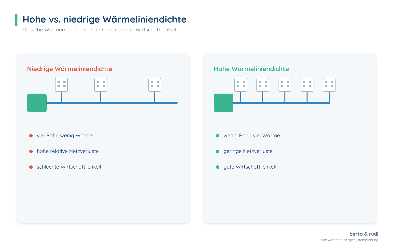 Vergleich hohe vs. niedrige Wärmeliniendichte: viel Rohr/wenig Wärme gegenüber wenig Rohr/viel Wärme