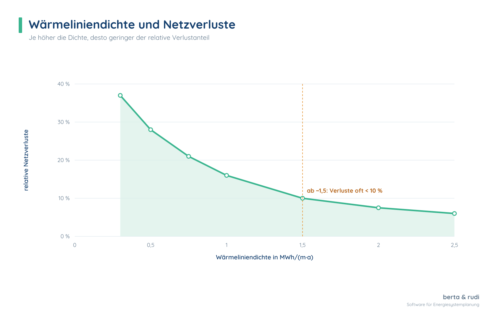 Mit steigender Wärmeliniendichte sinken die relativen Netzverluste, ab ~1,5 oft unter 10 %