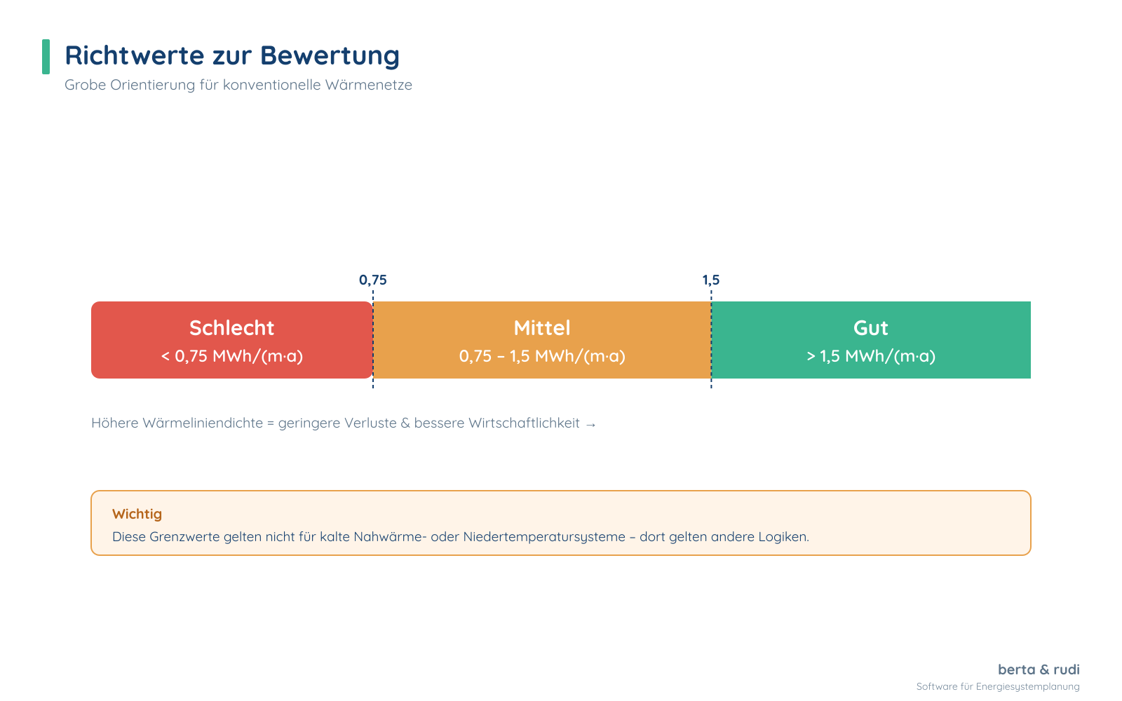 Richtwerte: schlecht < 0,75, mittel 0,75–1,5, gut > 1,5 MWh/(m·a)