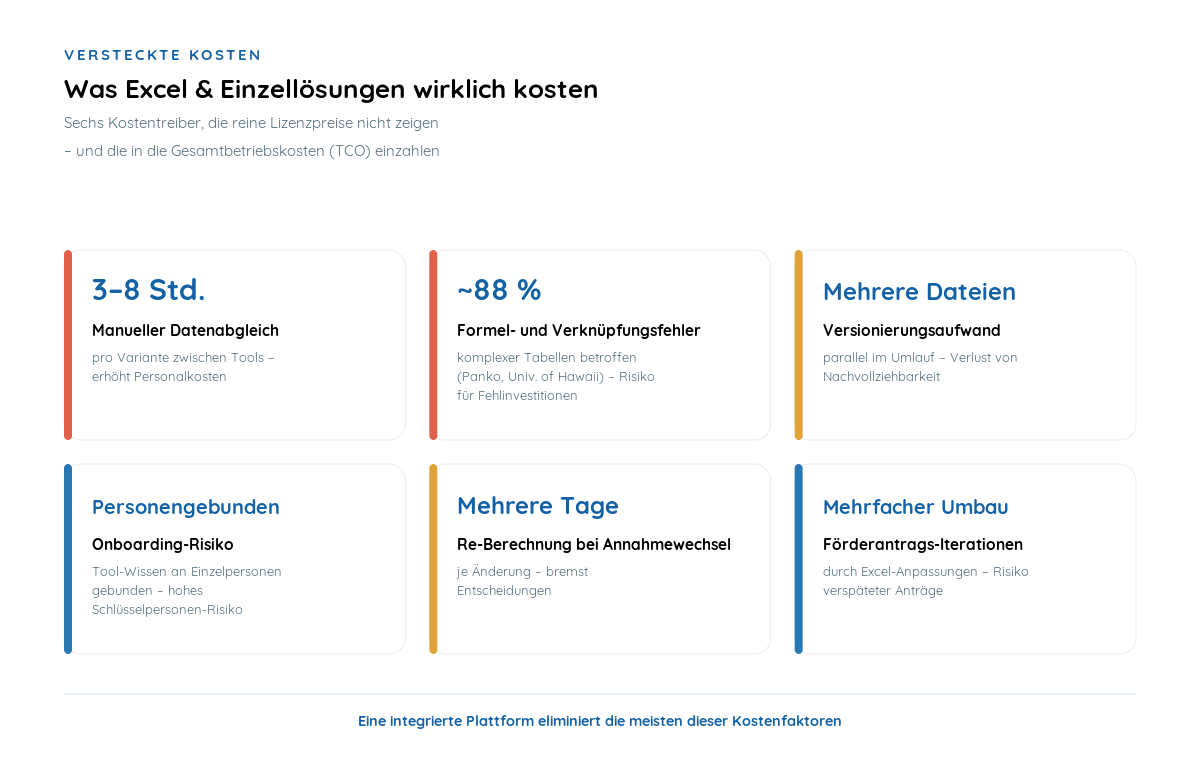 Infografik zu versteckten Kosten von Excel und Einzellösungen in der Energiesystemplanung: manueller Datenabgleich, Formel- und Verknüpfungsfehler, Versionierungsaufwand, Onboarding-Risiko, Neuberechnung bei Annahmewechsel und Förderantrags-Iterationen