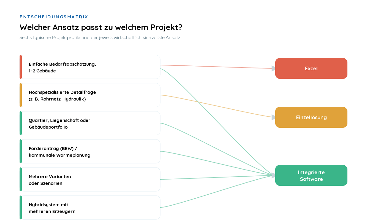 Entscheidungsmatrix für die Energiesystemplanung: welches Werkzeug – Excel, Einzellösung oder integrierte Software wie berta & rudi – zu welchem Projektprofil passt
